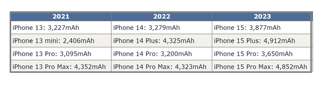 铁东苹果15维修站分享iPhone15电池容量有多少